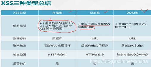 DOM型（非持久型）