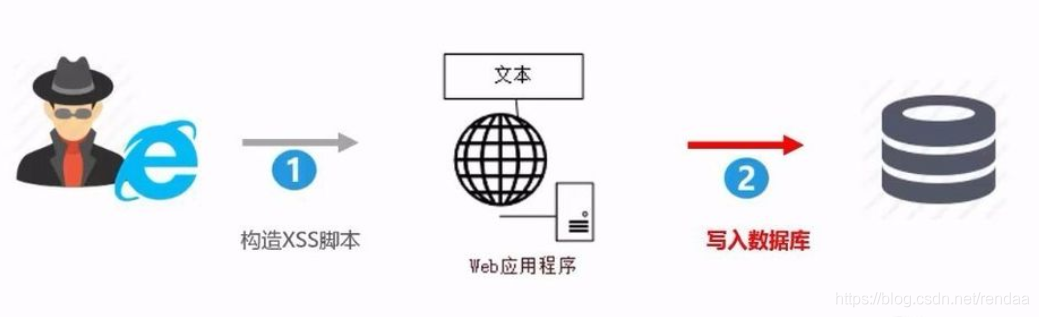 存储型（持久型）